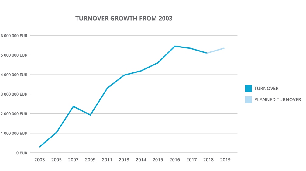 Turnover growth at Melior Laser